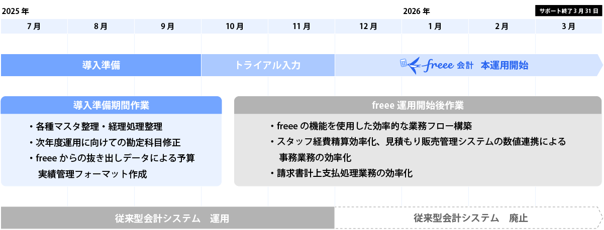 freee会計 導入スケジュールの例